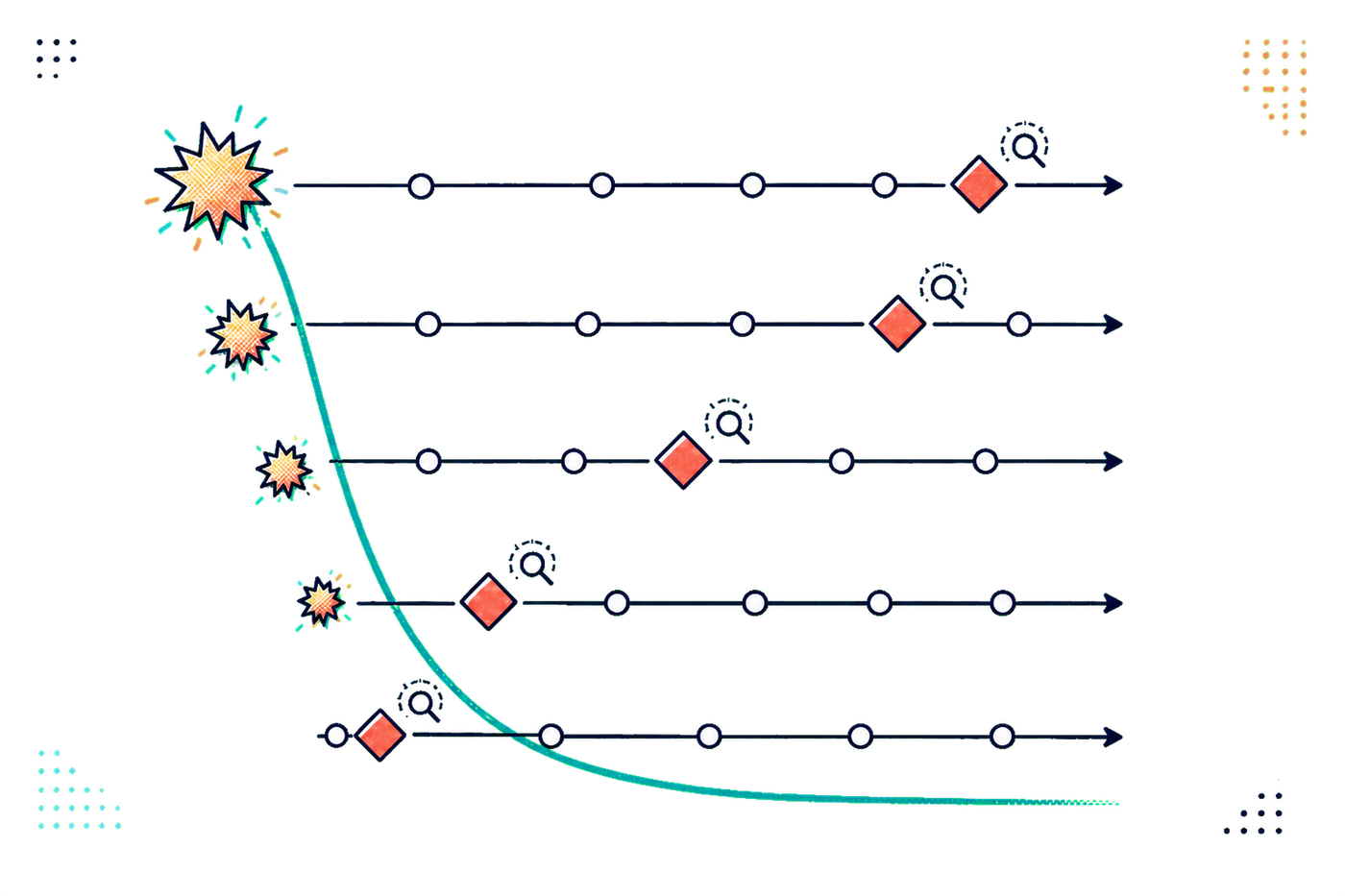 Unitless graph showing problems being caught earlier over time